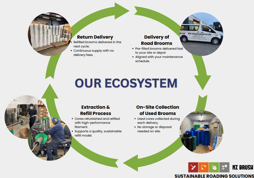 Circular Ecosystem for Road Broom Supply & Lifecycle Services